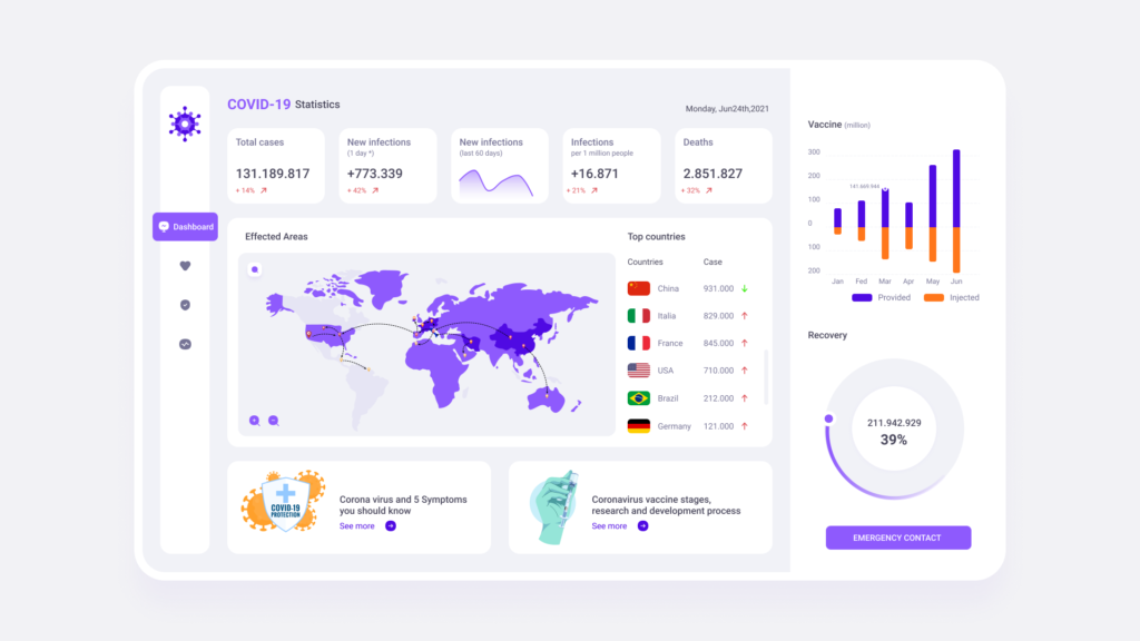 Covid Dashboard